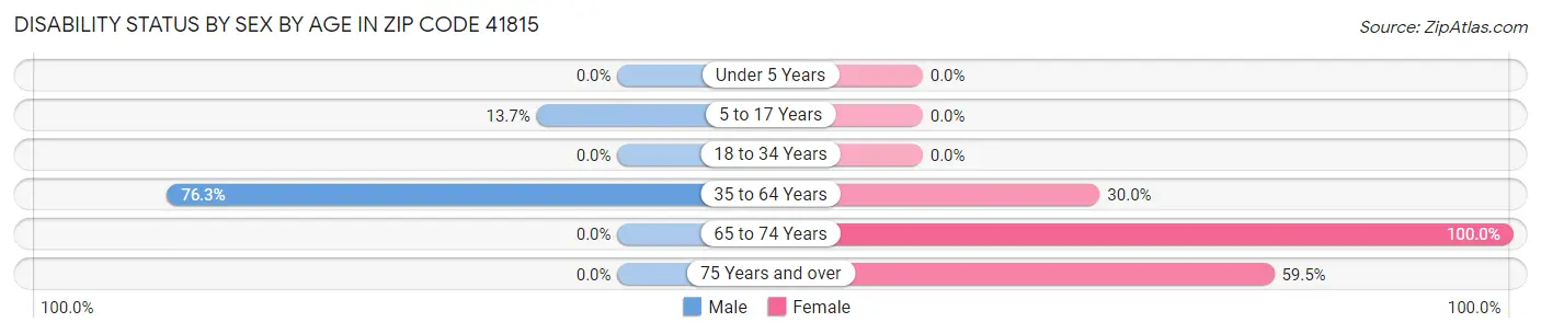 Disability Status by Sex by Age in Zip Code 41815