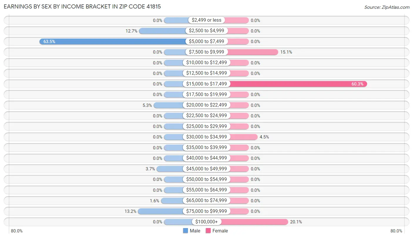 Earnings by Sex by Income Bracket in Zip Code 41815