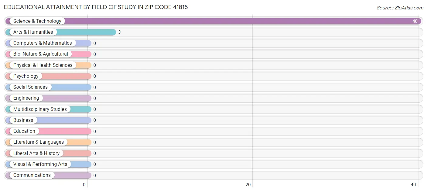 Educational Attainment by Field of Study in Zip Code 41815