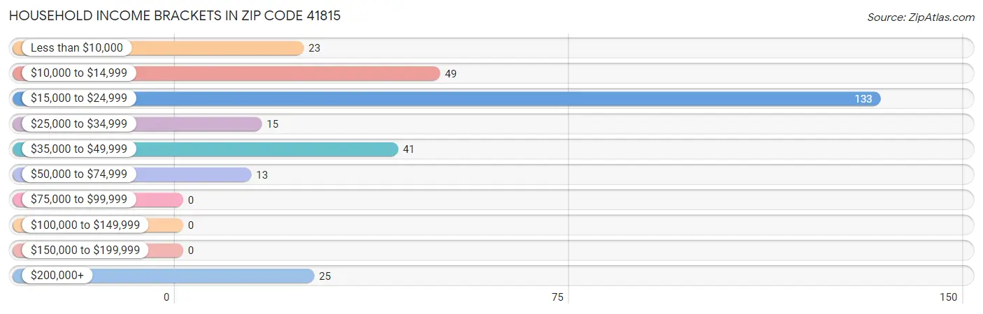 Household Income Brackets in Zip Code 41815