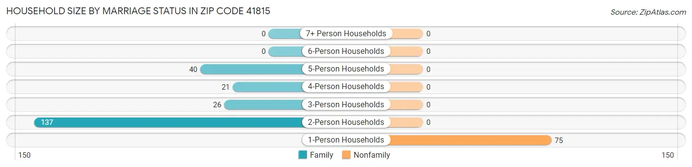 Household Size by Marriage Status in Zip Code 41815