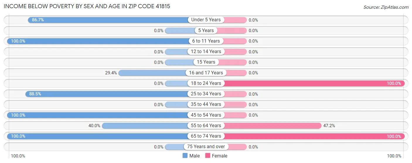 Income Below Poverty by Sex and Age in Zip Code 41815