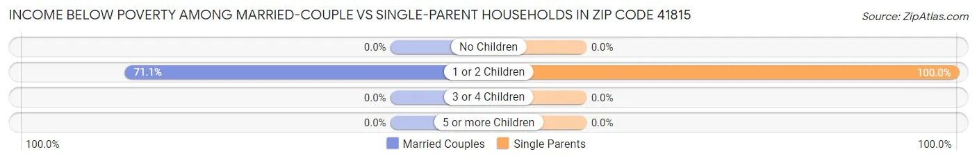 Income Below Poverty Among Married-Couple vs Single-Parent Households in Zip Code 41815