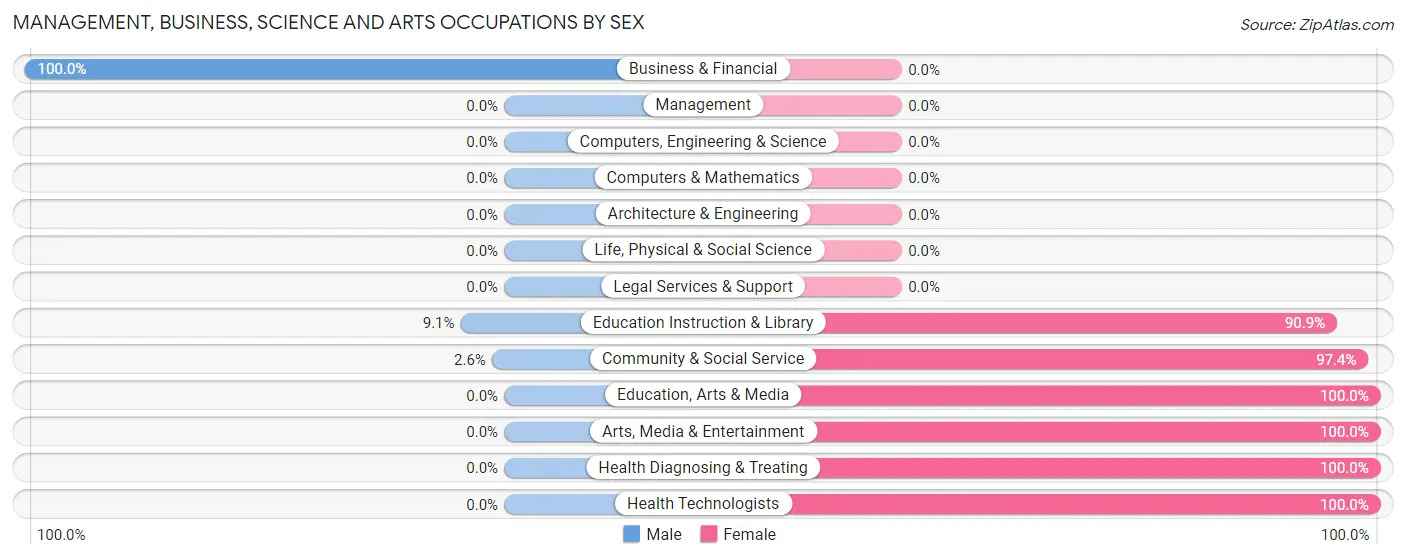 Management, Business, Science and Arts Occupations by Sex in Zip Code 41815