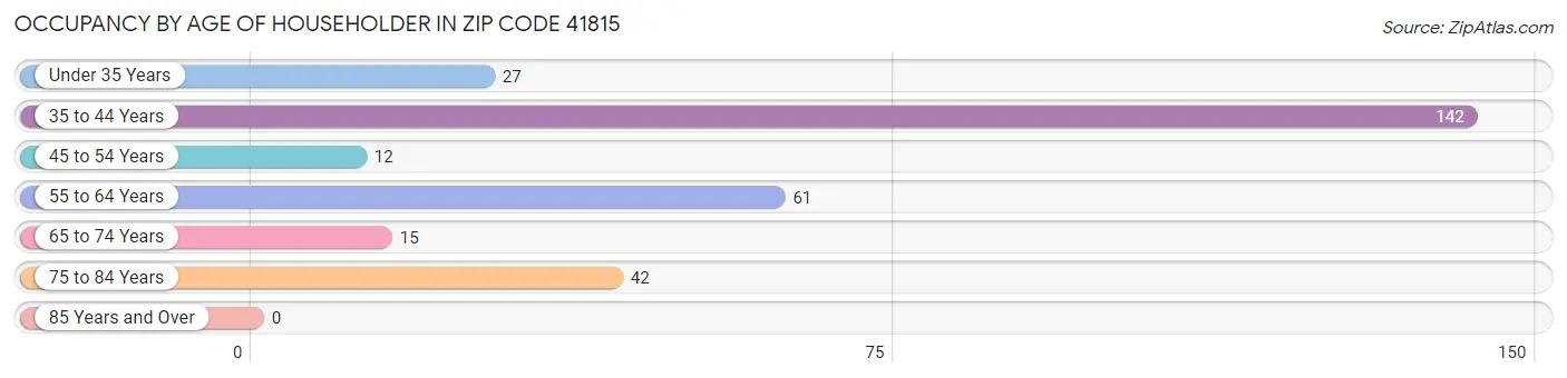 Occupancy by Age of Householder in Zip Code 41815