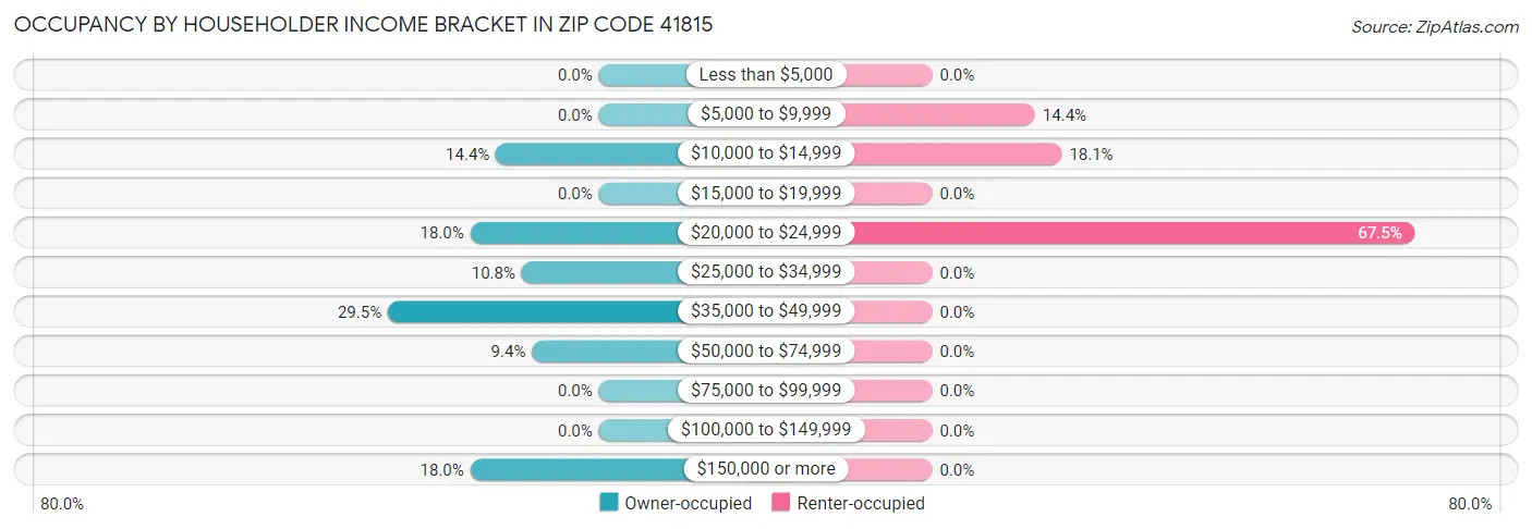 Occupancy by Householder Income Bracket in Zip Code 41815