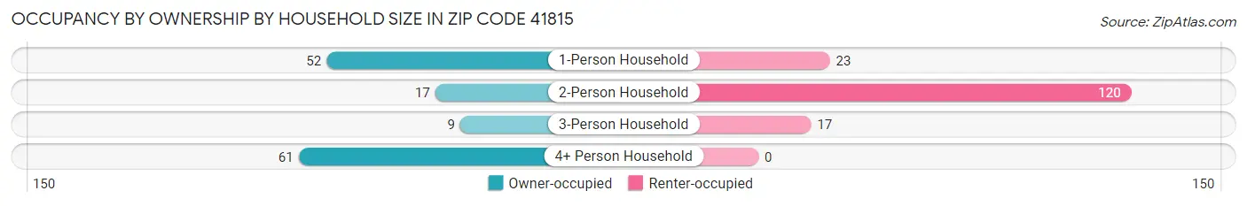 Occupancy by Ownership by Household Size in Zip Code 41815