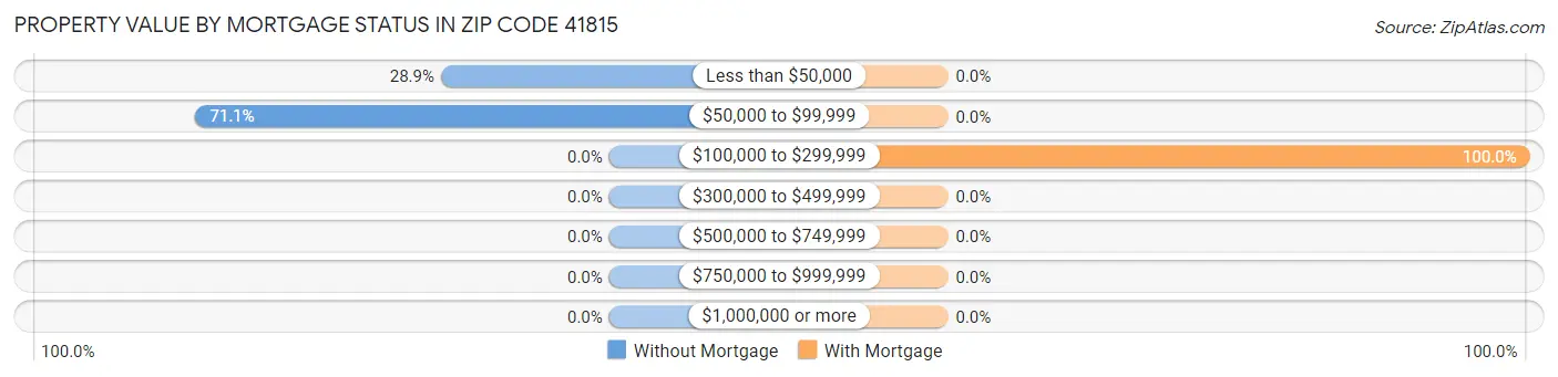 Property Value by Mortgage Status in Zip Code 41815