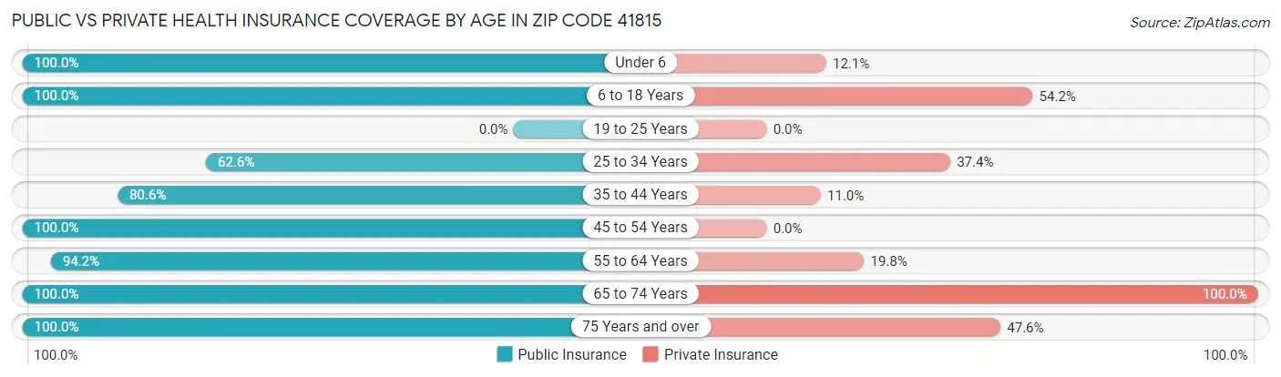 Public vs Private Health Insurance Coverage by Age in Zip Code 41815
