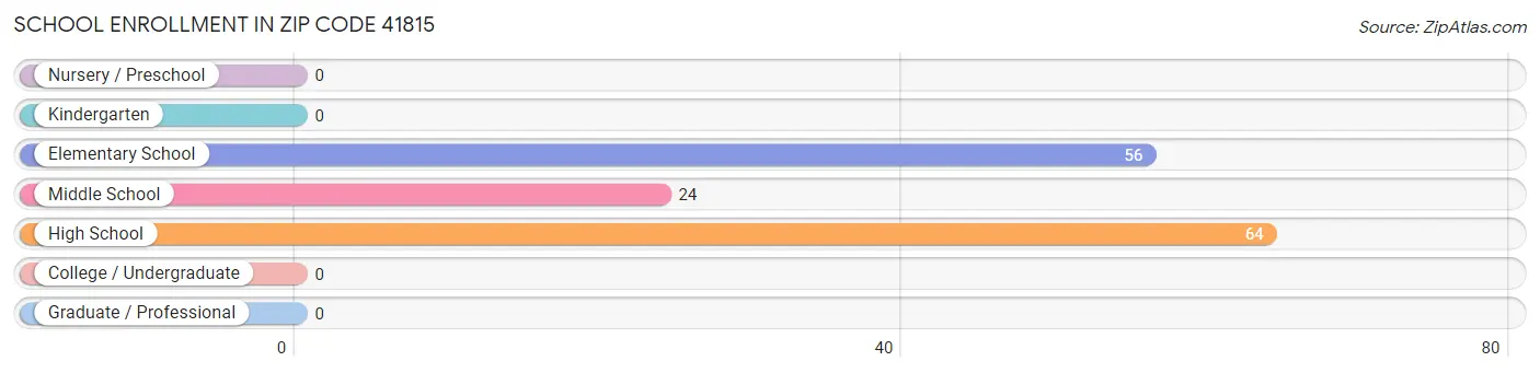 School Enrollment in Zip Code 41815