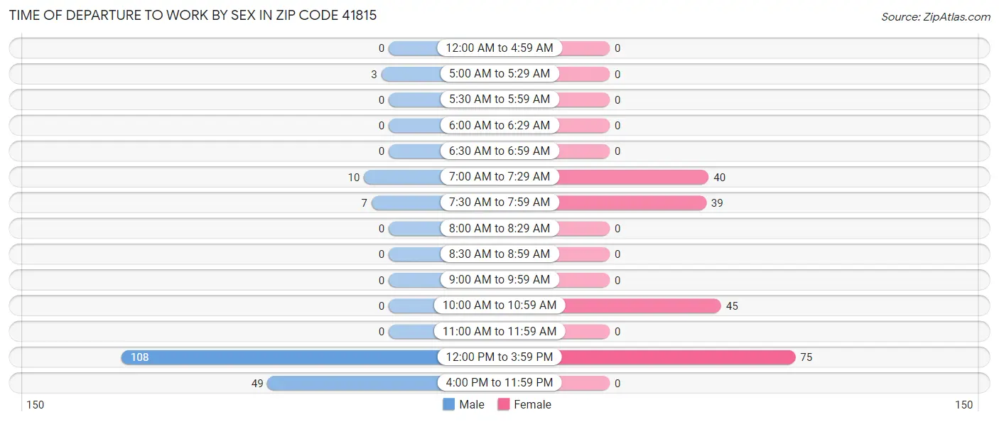 Time of Departure to Work by Sex in Zip Code 41815