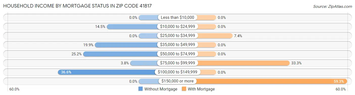 Household Income by Mortgage Status in Zip Code 41817