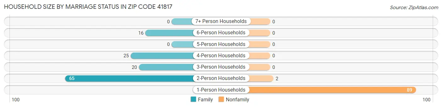 Household Size by Marriage Status in Zip Code 41817