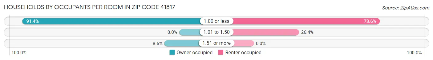 Households by Occupants per Room in Zip Code 41817