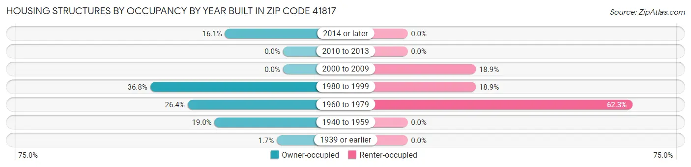 Housing Structures by Occupancy by Year Built in Zip Code 41817