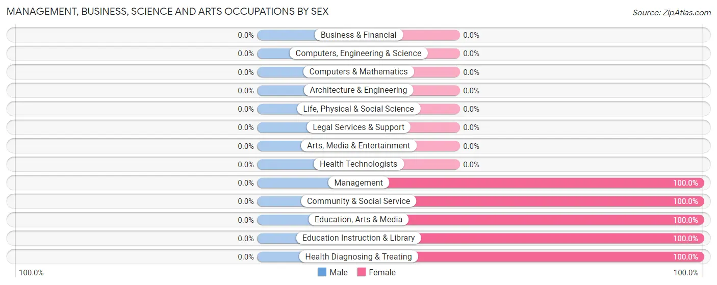 Management, Business, Science and Arts Occupations by Sex in Zip Code 41817