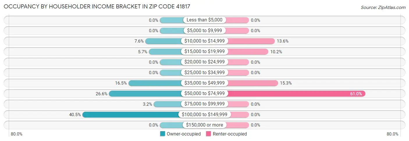 Occupancy by Householder Income Bracket in Zip Code 41817