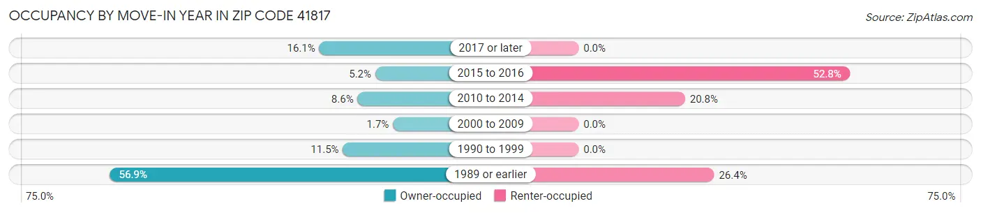 Occupancy by Move-In Year in Zip Code 41817
