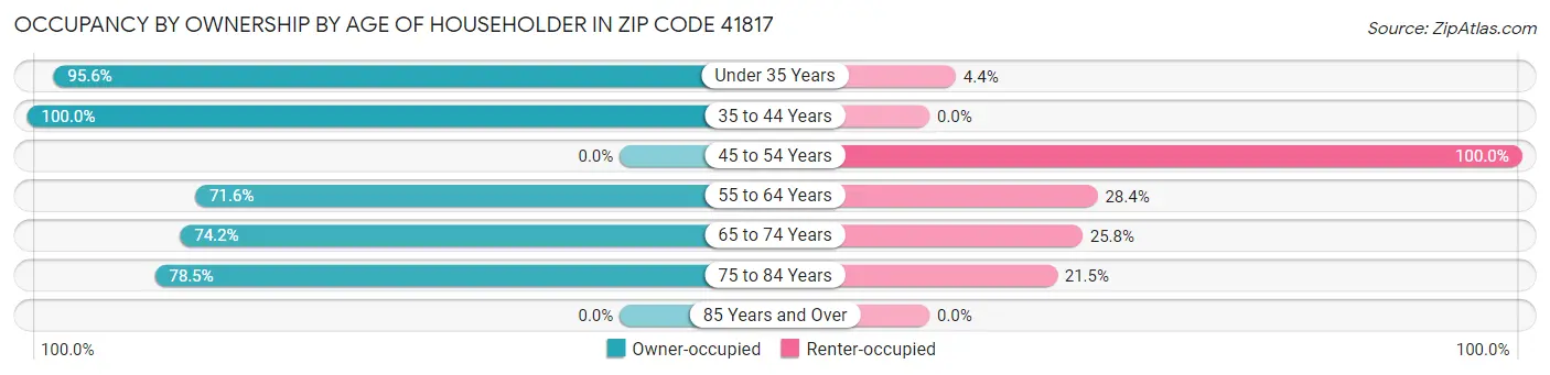 Occupancy by Ownership by Age of Householder in Zip Code 41817