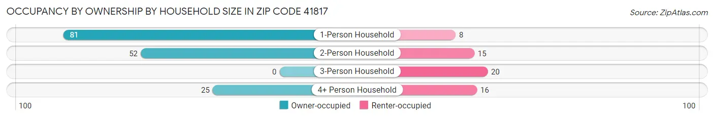 Occupancy by Ownership by Household Size in Zip Code 41817