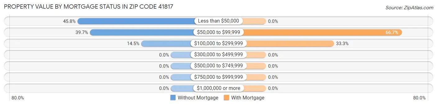 Property Value by Mortgage Status in Zip Code 41817