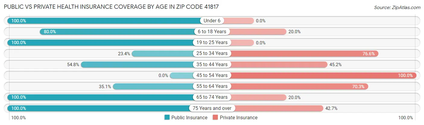 Public vs Private Health Insurance Coverage by Age in Zip Code 41817