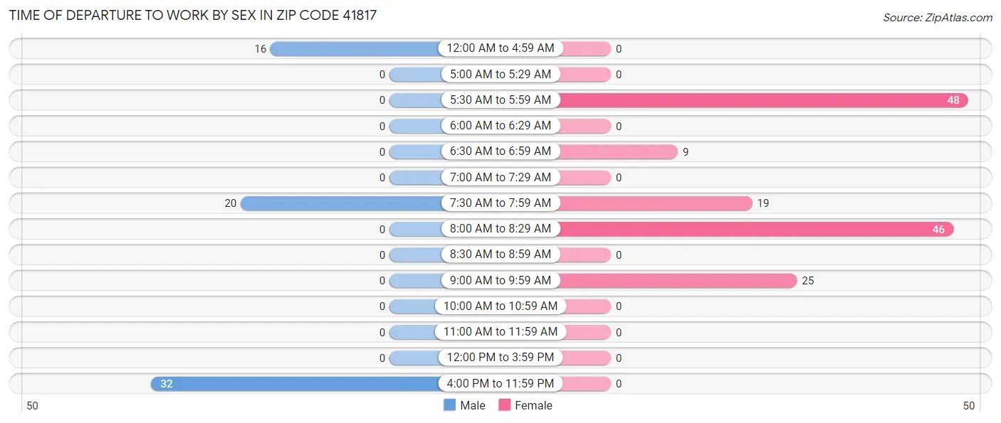 Time of Departure to Work by Sex in Zip Code 41817