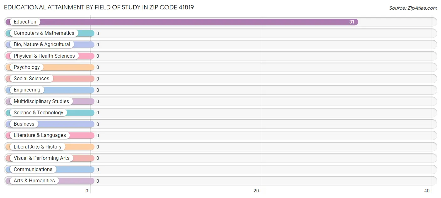Educational Attainment by Field of Study in Zip Code 41819