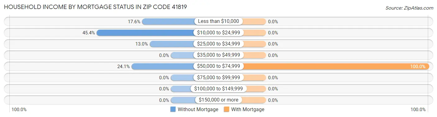 Household Income by Mortgage Status in Zip Code 41819