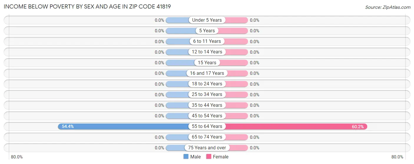 Income Below Poverty by Sex and Age in Zip Code 41819