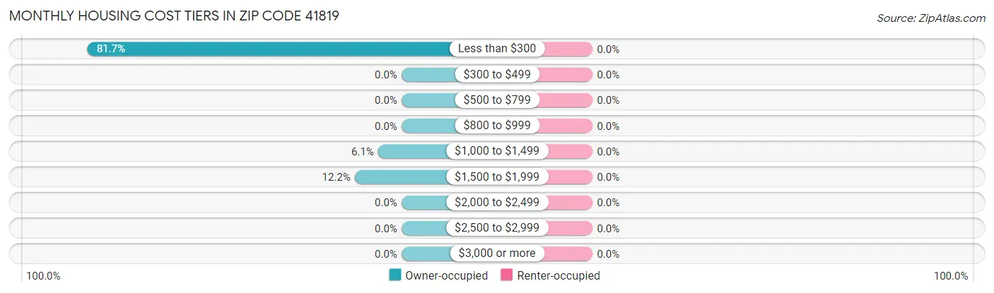 Monthly Housing Cost Tiers in Zip Code 41819
