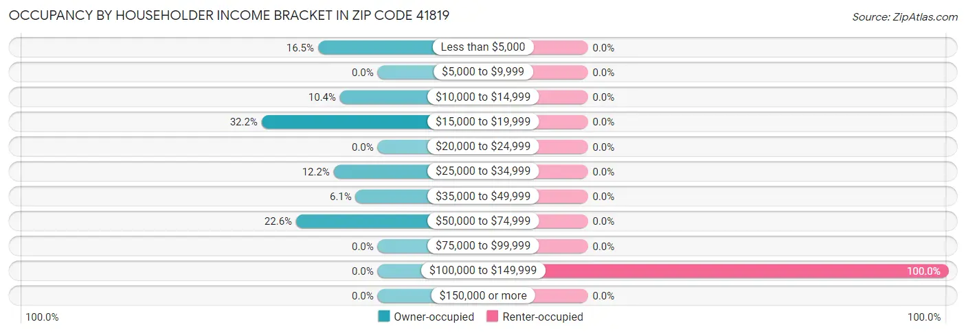 Occupancy by Householder Income Bracket in Zip Code 41819