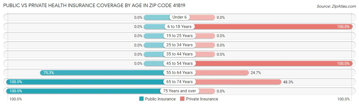 Public vs Private Health Insurance Coverage by Age in Zip Code 41819