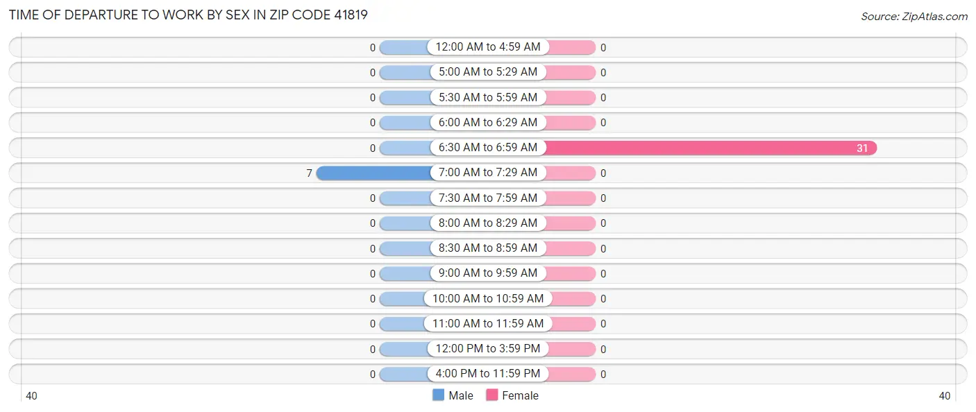 Time of Departure to Work by Sex in Zip Code 41819