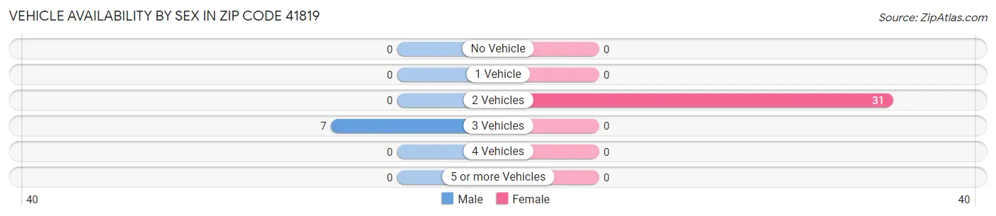 Vehicle Availability by Sex in Zip Code 41819