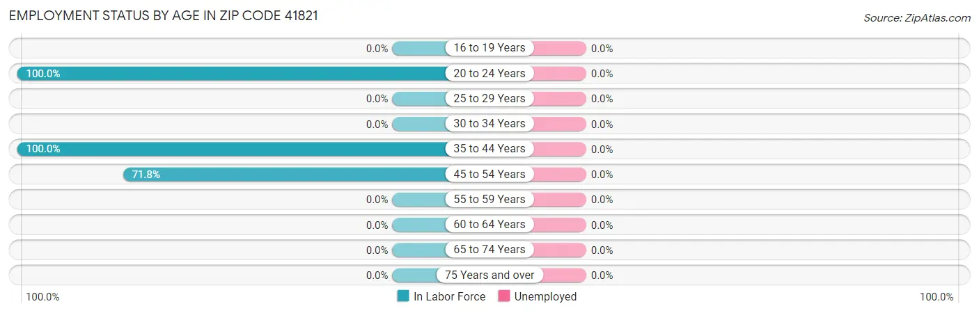 Employment Status by Age in Zip Code 41821