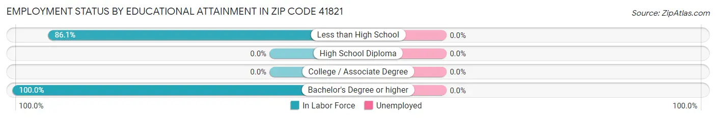 Employment Status by Educational Attainment in Zip Code 41821