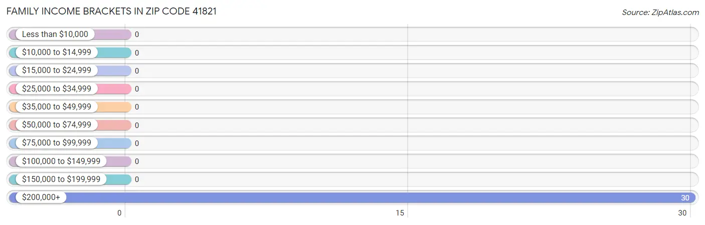 Family Income Brackets in Zip Code 41821
