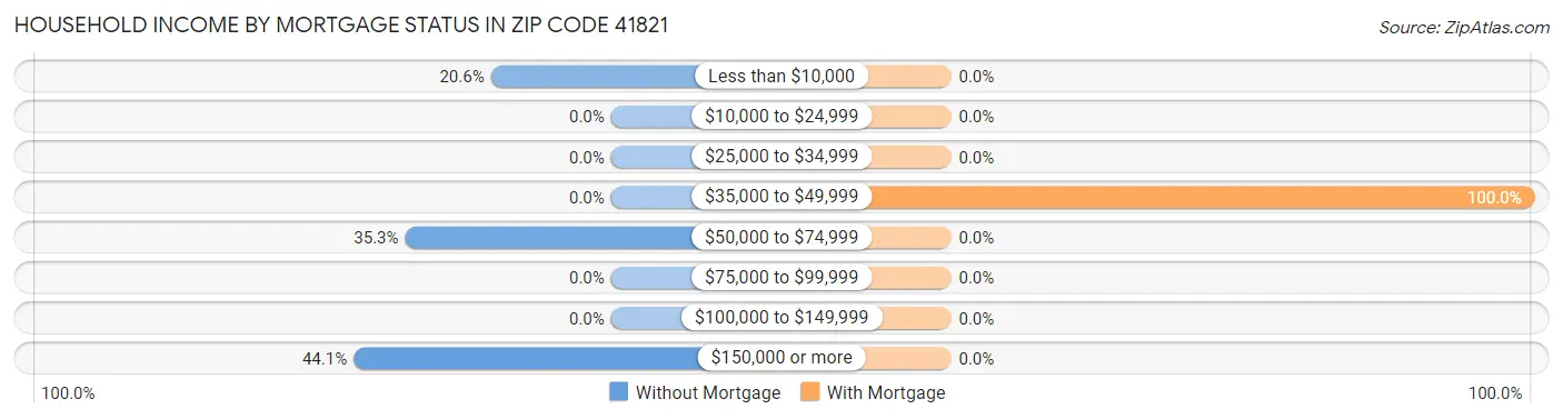 Household Income by Mortgage Status in Zip Code 41821