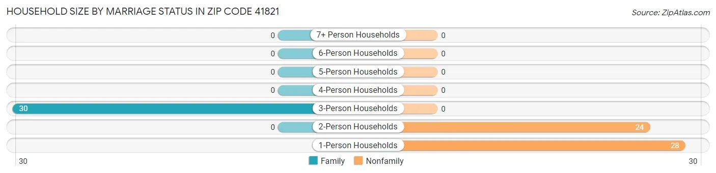 Household Size by Marriage Status in Zip Code 41821