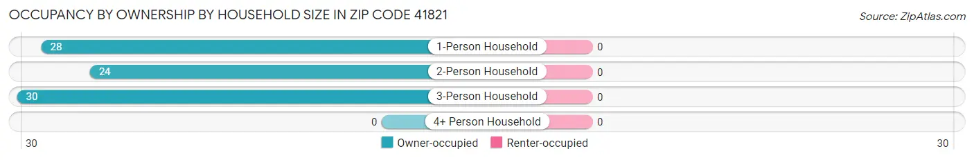Occupancy by Ownership by Household Size in Zip Code 41821
