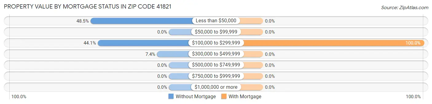 Property Value by Mortgage Status in Zip Code 41821