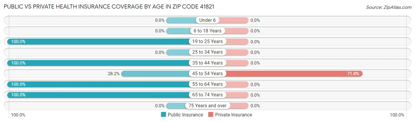 Public vs Private Health Insurance Coverage by Age in Zip Code 41821