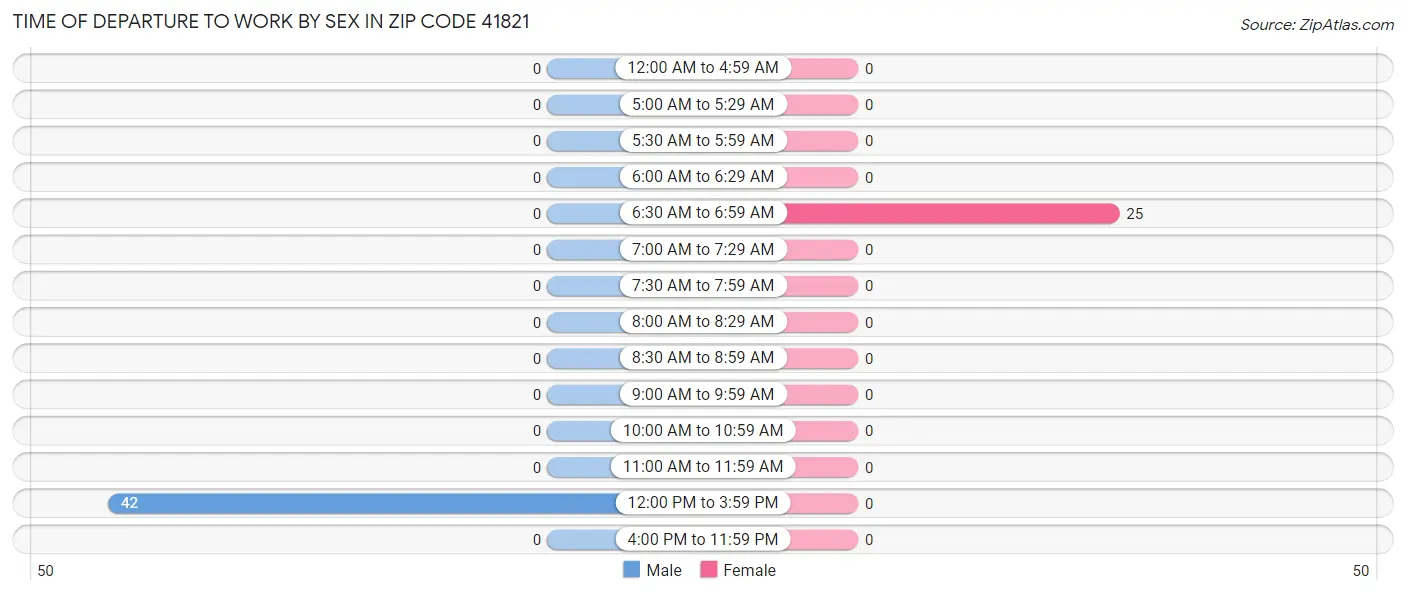 Time of Departure to Work by Sex in Zip Code 41821