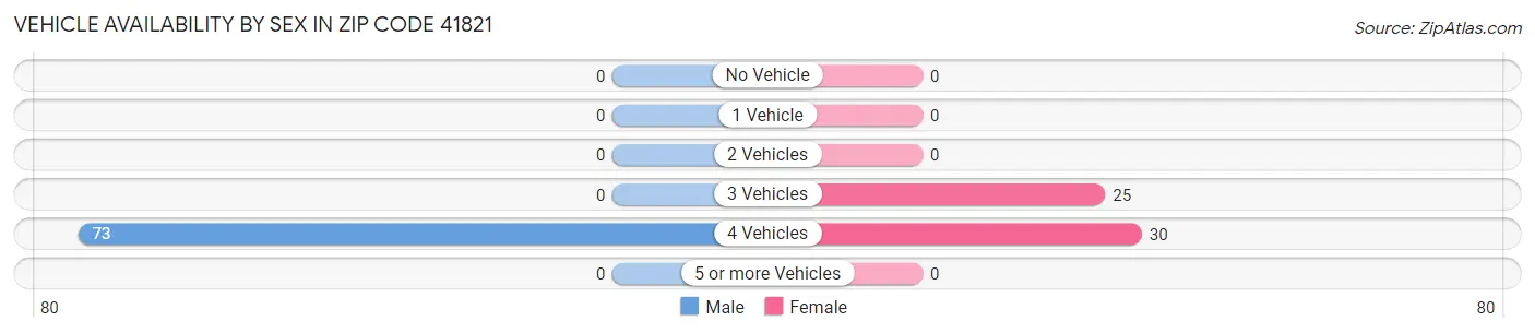 Vehicle Availability by Sex in Zip Code 41821