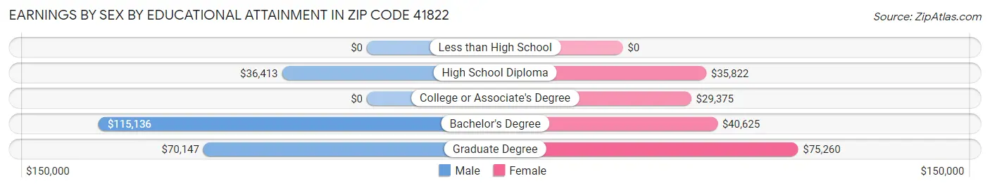 Earnings by Sex by Educational Attainment in Zip Code 41822