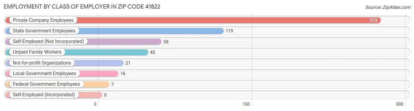 Employment by Class of Employer in Zip Code 41822