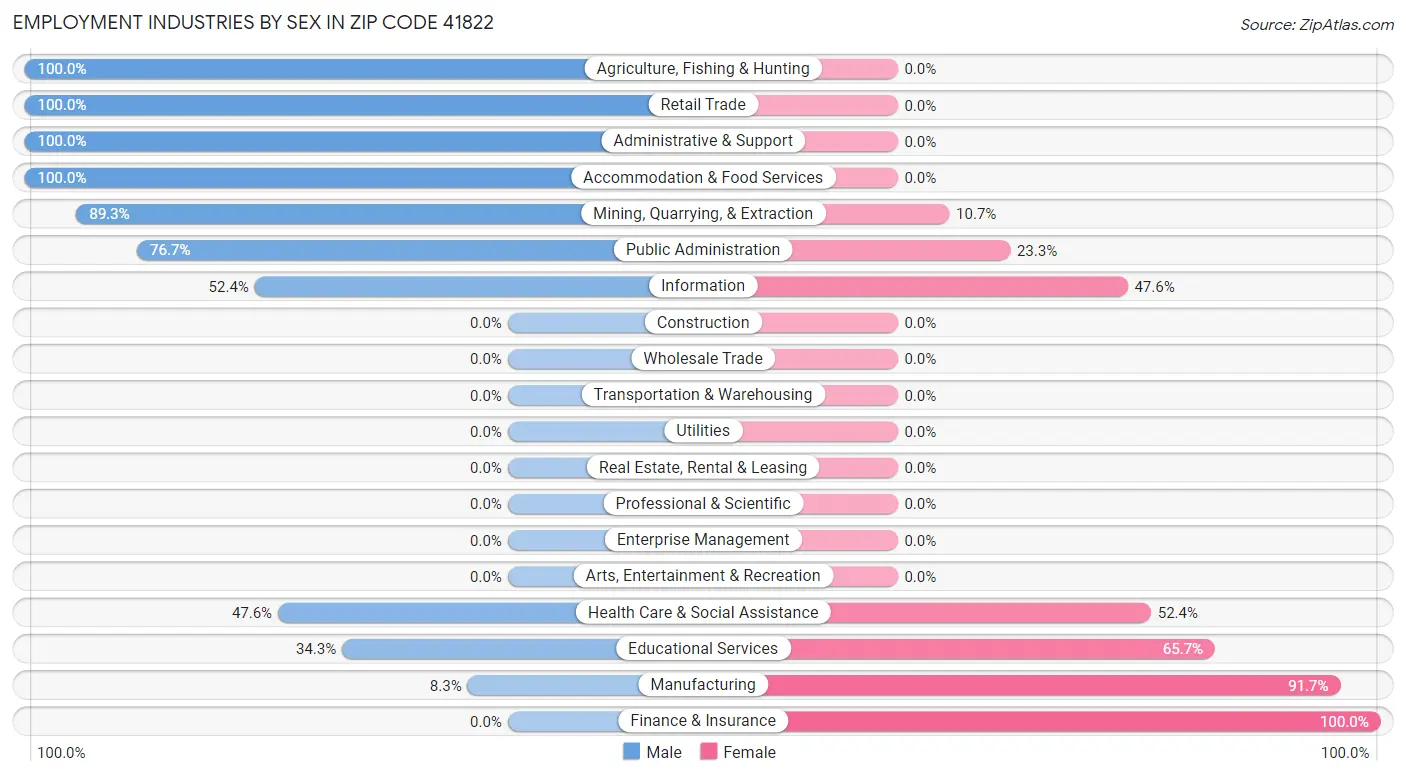 Employment Industries by Sex in Zip Code 41822