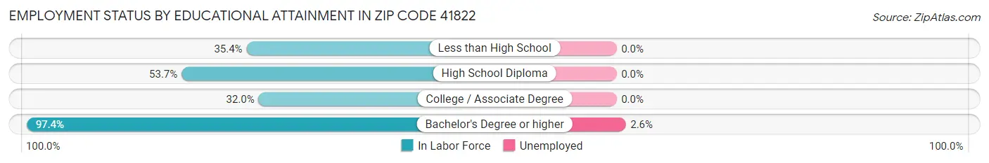 Employment Status by Educational Attainment in Zip Code 41822