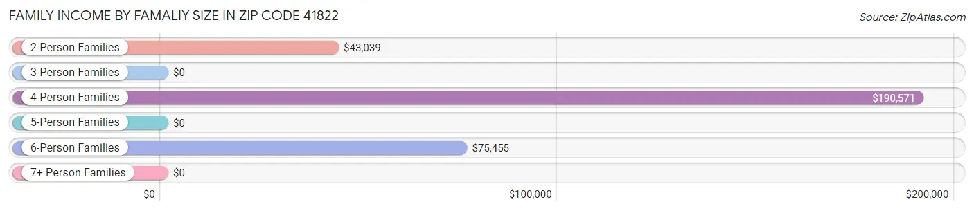 Family Income by Famaliy Size in Zip Code 41822